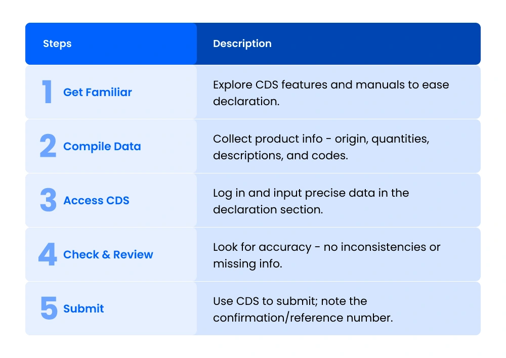 5 Steps for Custom Declaration