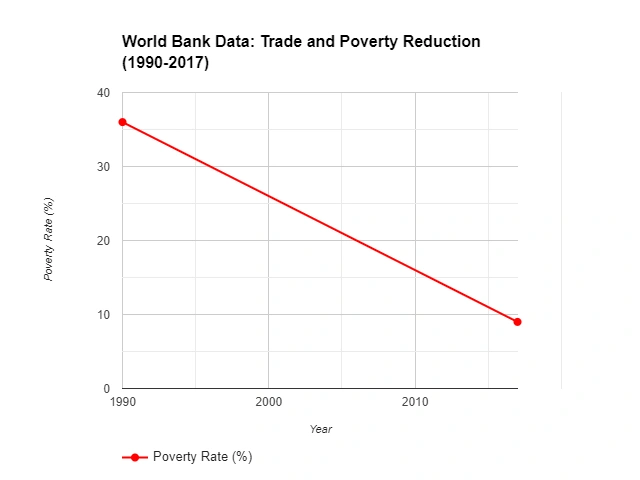 Trade and poverty reduction 1990-2017