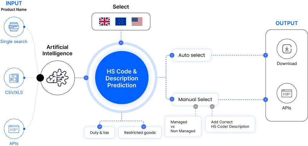 Product Classification Workflow