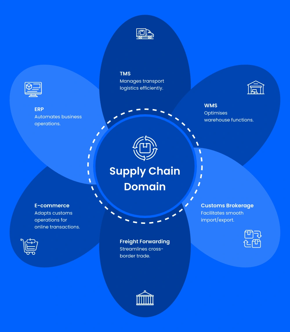 Supply Chain Innovation ICustoms AI Solutions Supply Chain Innovation ICustoms AI Solutions