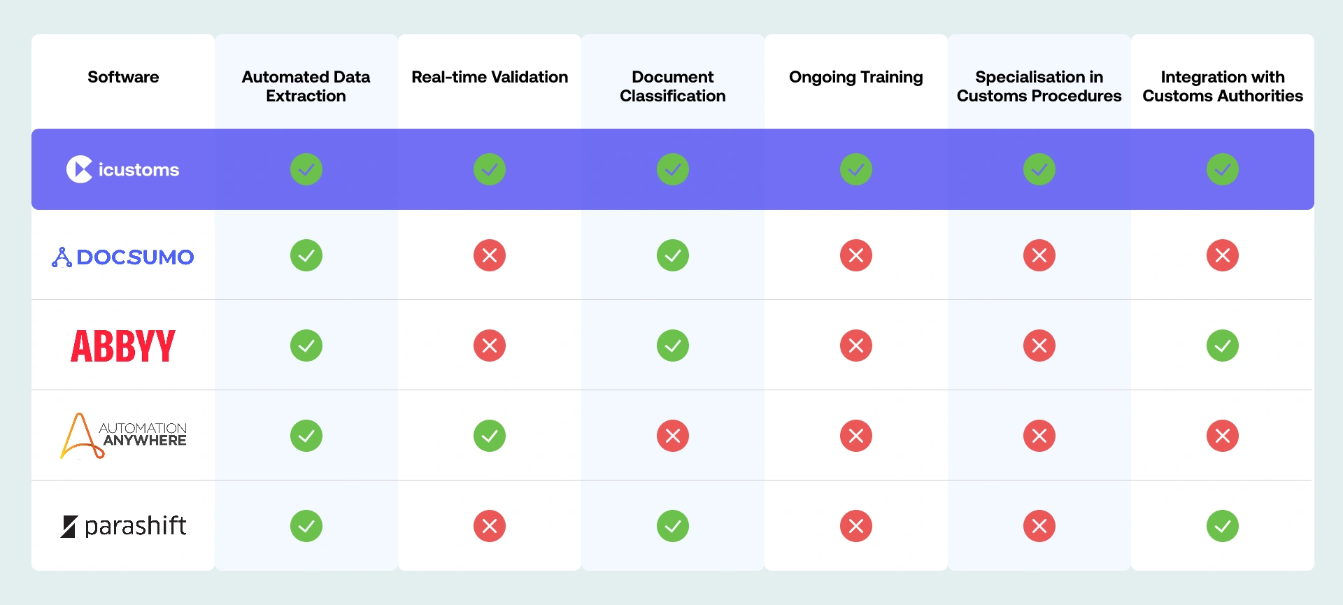 Five Best Intelligent Document Processing Software - iCustoms
