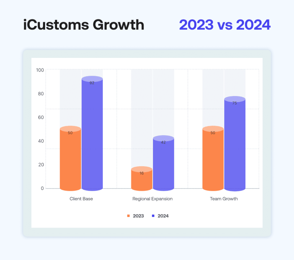 iCustoms Growth 2023 vs 2024 Report