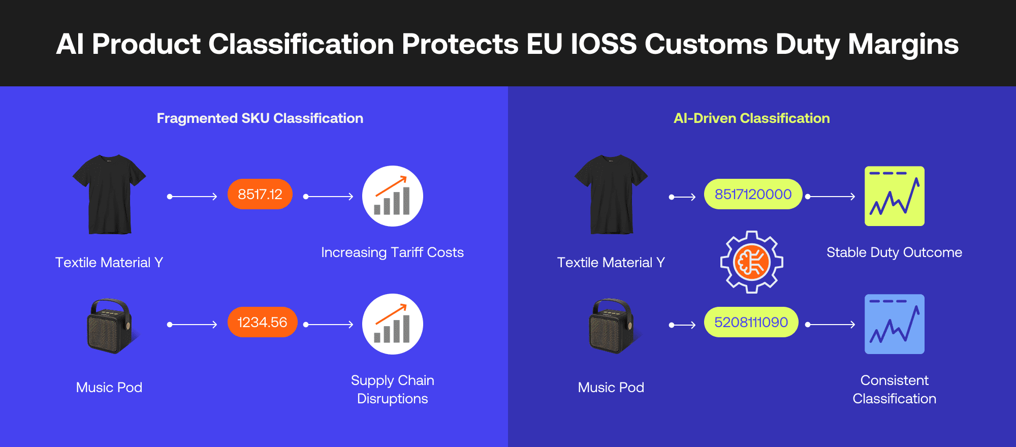 AI product classification preventing IOSS customs duty overpayment and underpayment after July 2026