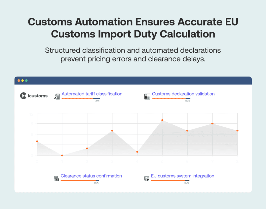 Customs automation software ensuring accurate EU import duty calculation and declaration compliance