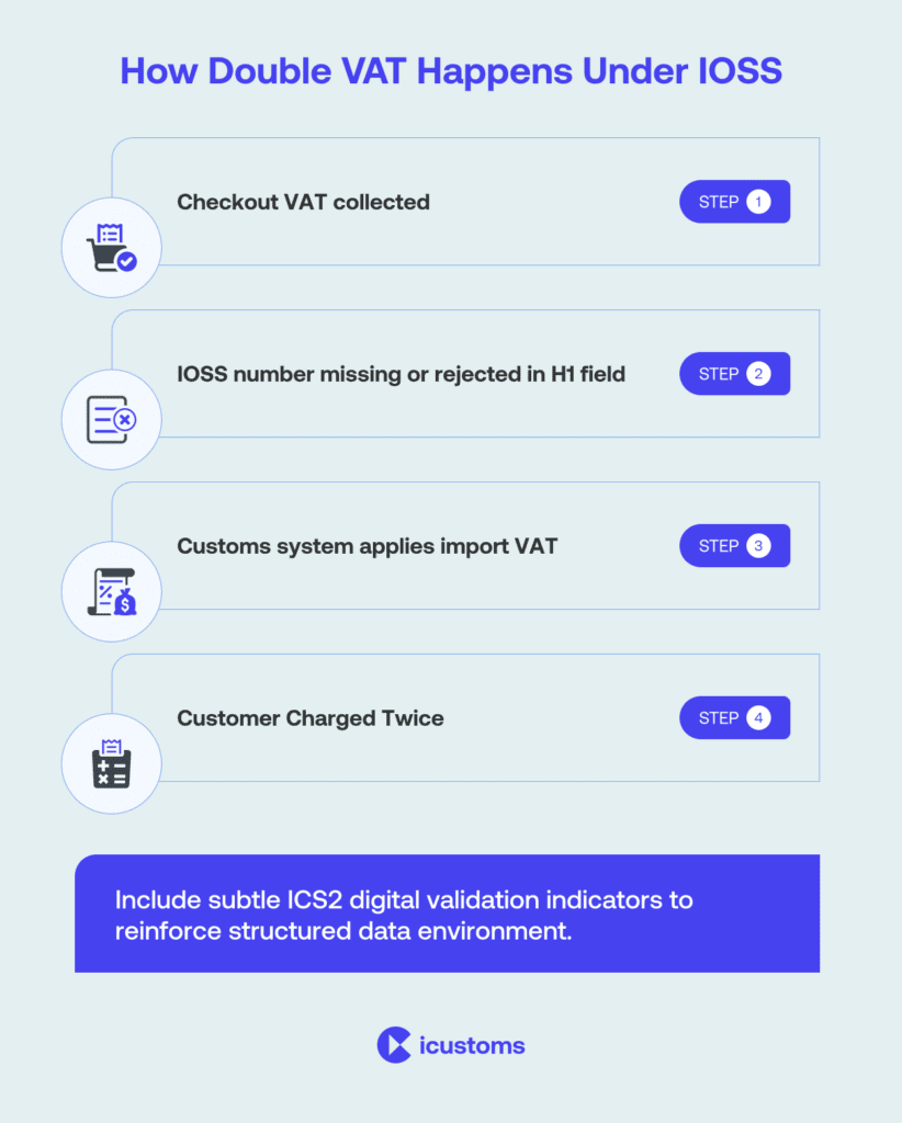 Double VAT scenario caused by missing or invalid IOSS number in H1 customs declaration