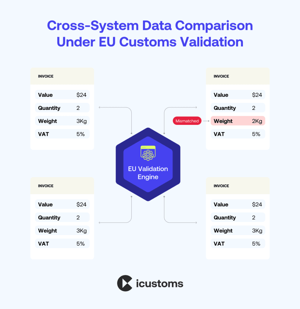 EU customs declaration data validation comparing ENS import and IOSS VAT data fields