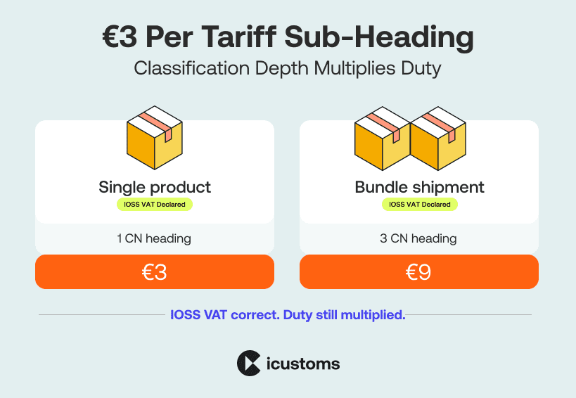 Example showing €3 customs duty per tariff sub-heading multiplying to €9 for bundled IOSS shipment