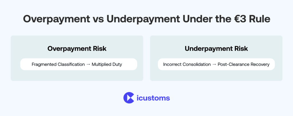 Financial risks of manual product classification errors under EU IOSS €3 customs duty regime