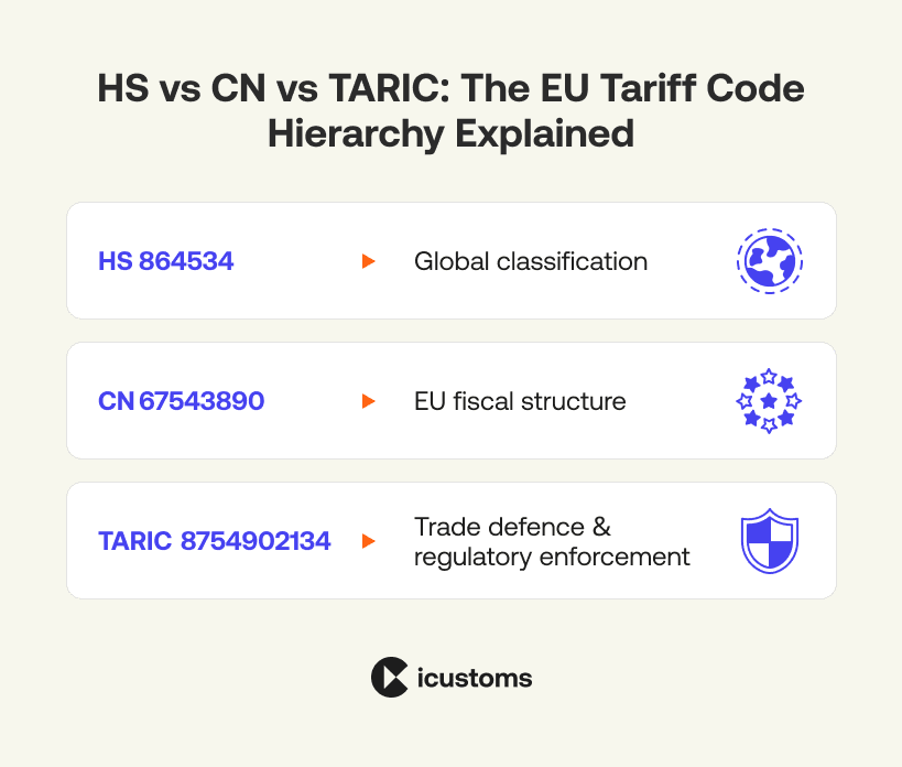 HS CN TARIC hierarchy showing 6 digit 8 digit and 10 digit EU commodity code structure