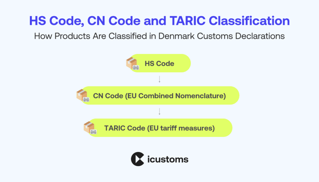 HS code classification diagram showing HS code CN code and TARIC tariff structure used in Denmark customs declarations and EU import duty calculation.