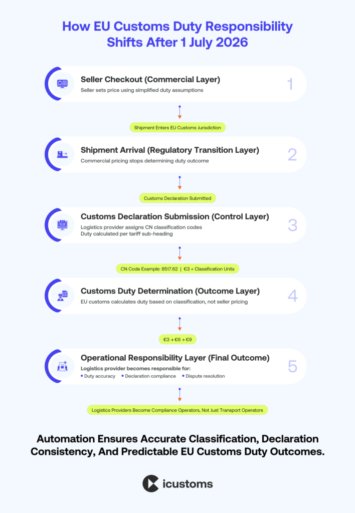 How EU Customs Duty Responsibility Shifts After 1 July 2026