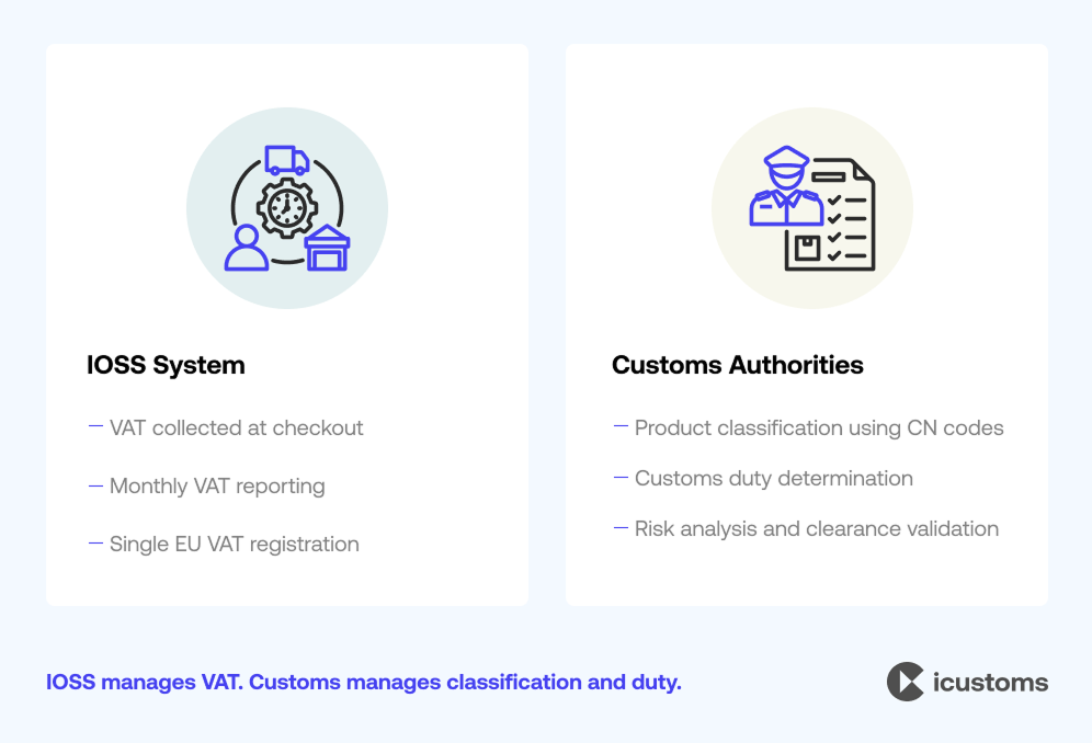 IOSS and Customs Reponsibilities