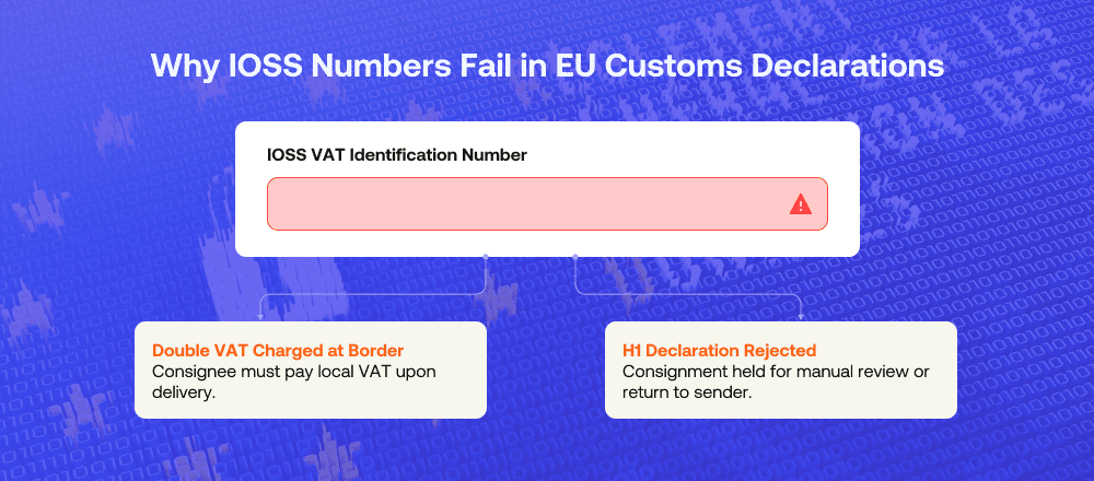 IOSS number transmission failure causing double VAT and H1 validation errors in EU customs declaration