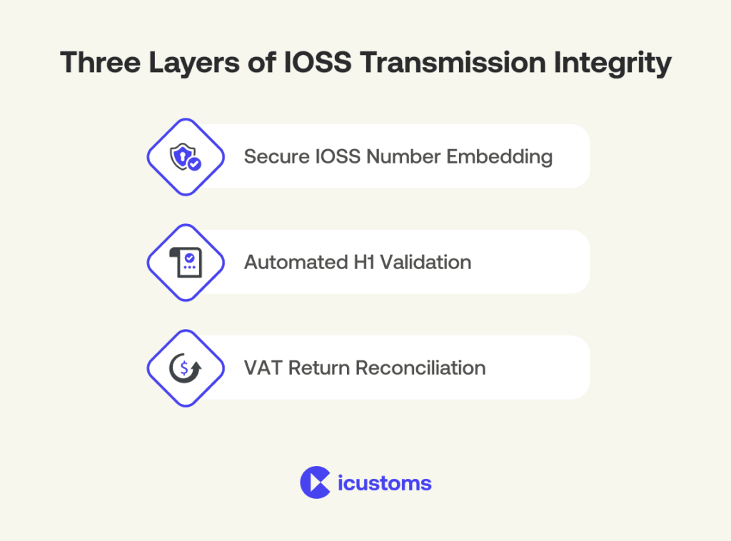 IOSS transmission integrity model preventing double VAT and H1 validation failures under EU customs systems
