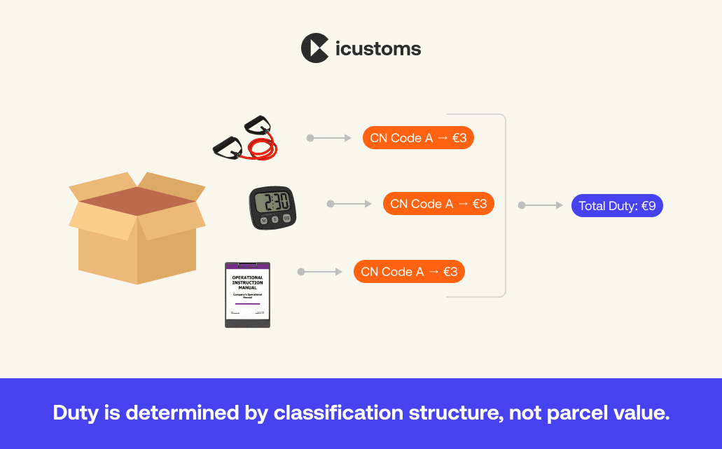 Incorrect Classification Creates Customs Compliance Risks