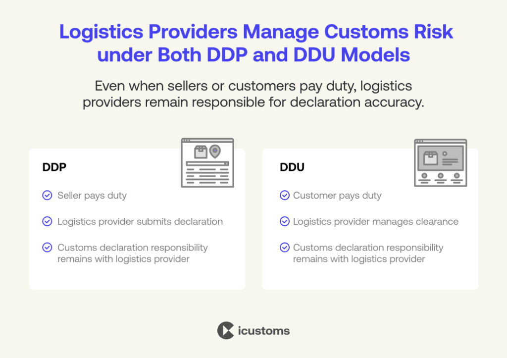Logistics Providers Manage Customs Risk under Both DDP and DDU Models