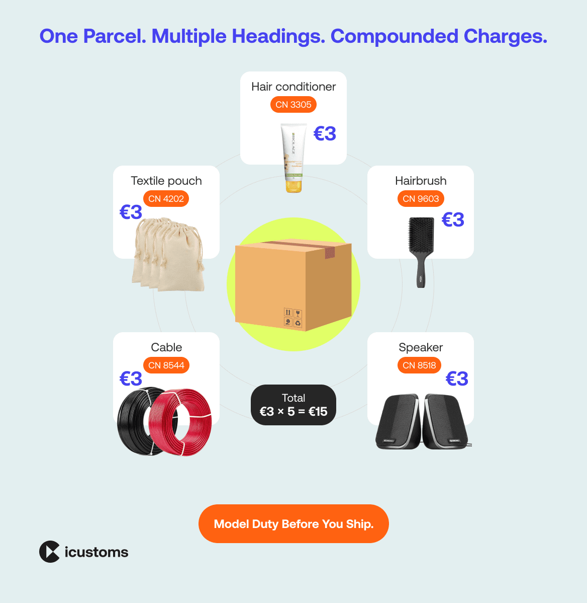 Custom Charge Code Report IOSS Multiple Commodity Codes and €3 EU Custom Charges