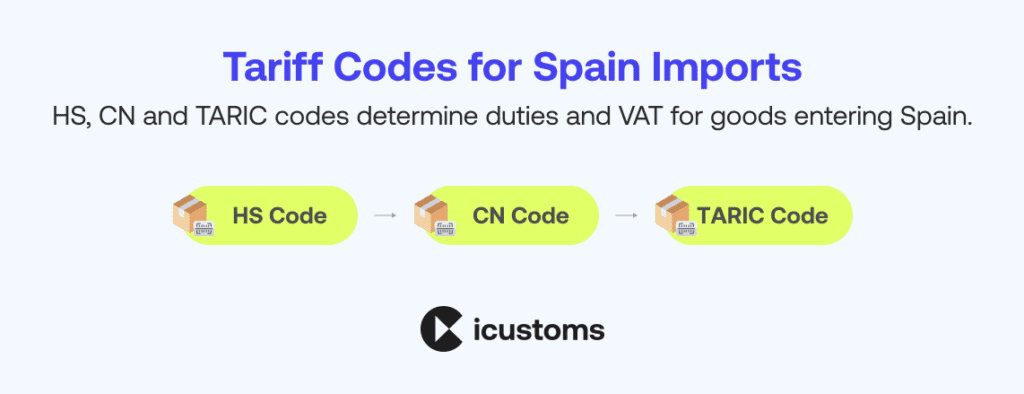 Spain Tariff Codes
