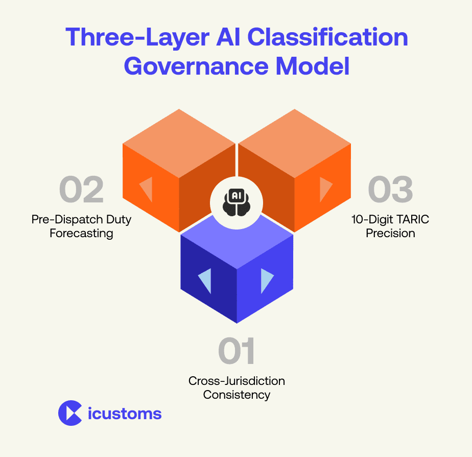 Three layer AI customs classification governance model aligned with EU Customs Data Hub and ICS2