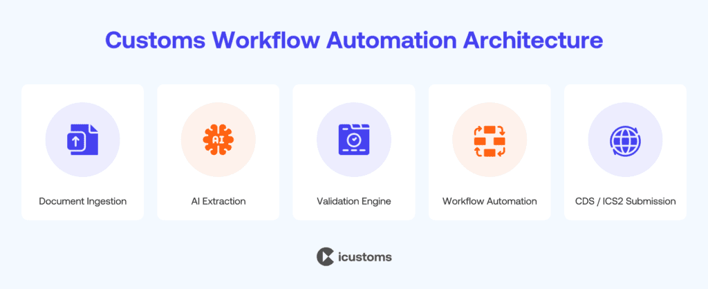 Customs workflow automation architecture with IDP Software integration via API and ERP