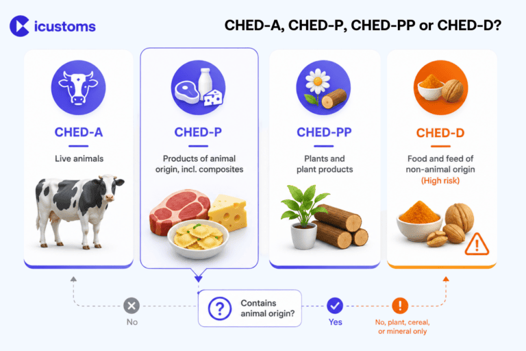 Common Health Entry Document (CHED): EU Guide