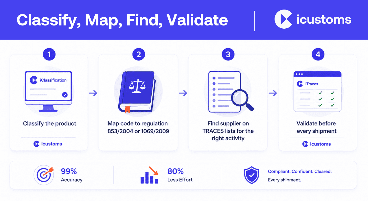 Classify 2C Map 2C Find 2C Validate