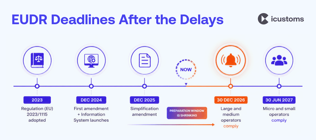 EUDR Deadlines