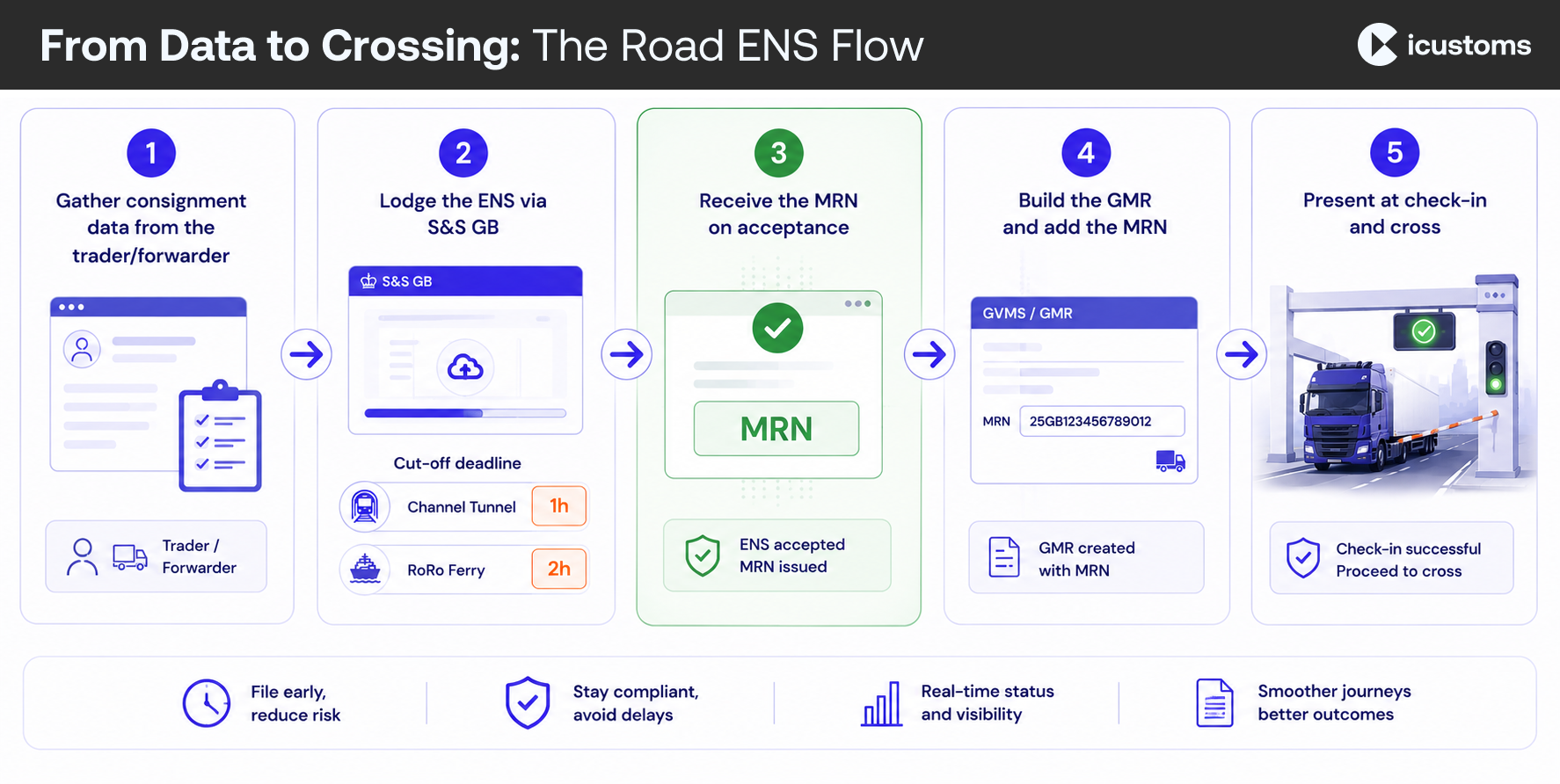 From Data to Crossing