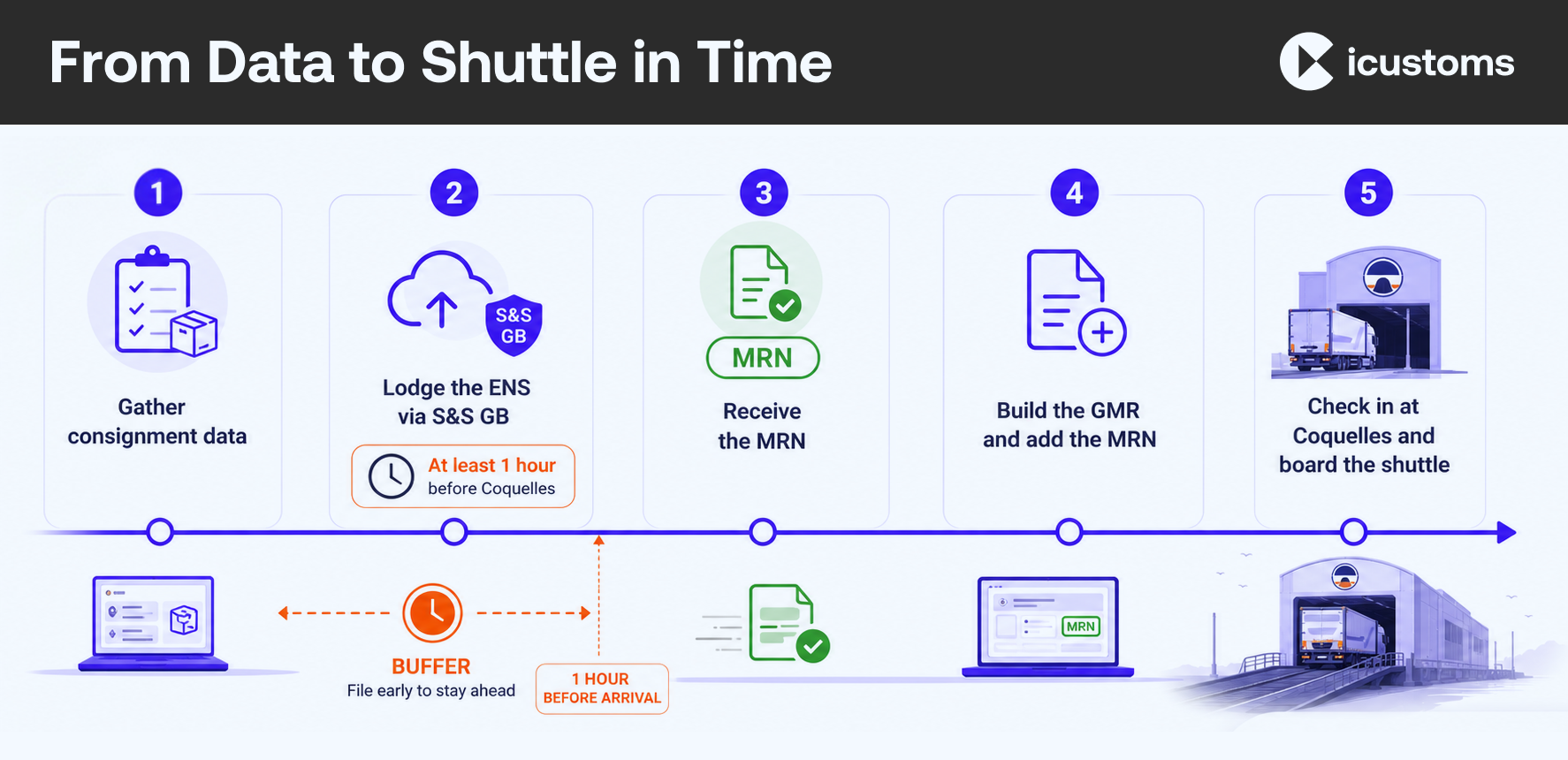 From Data to Shuttle in Time