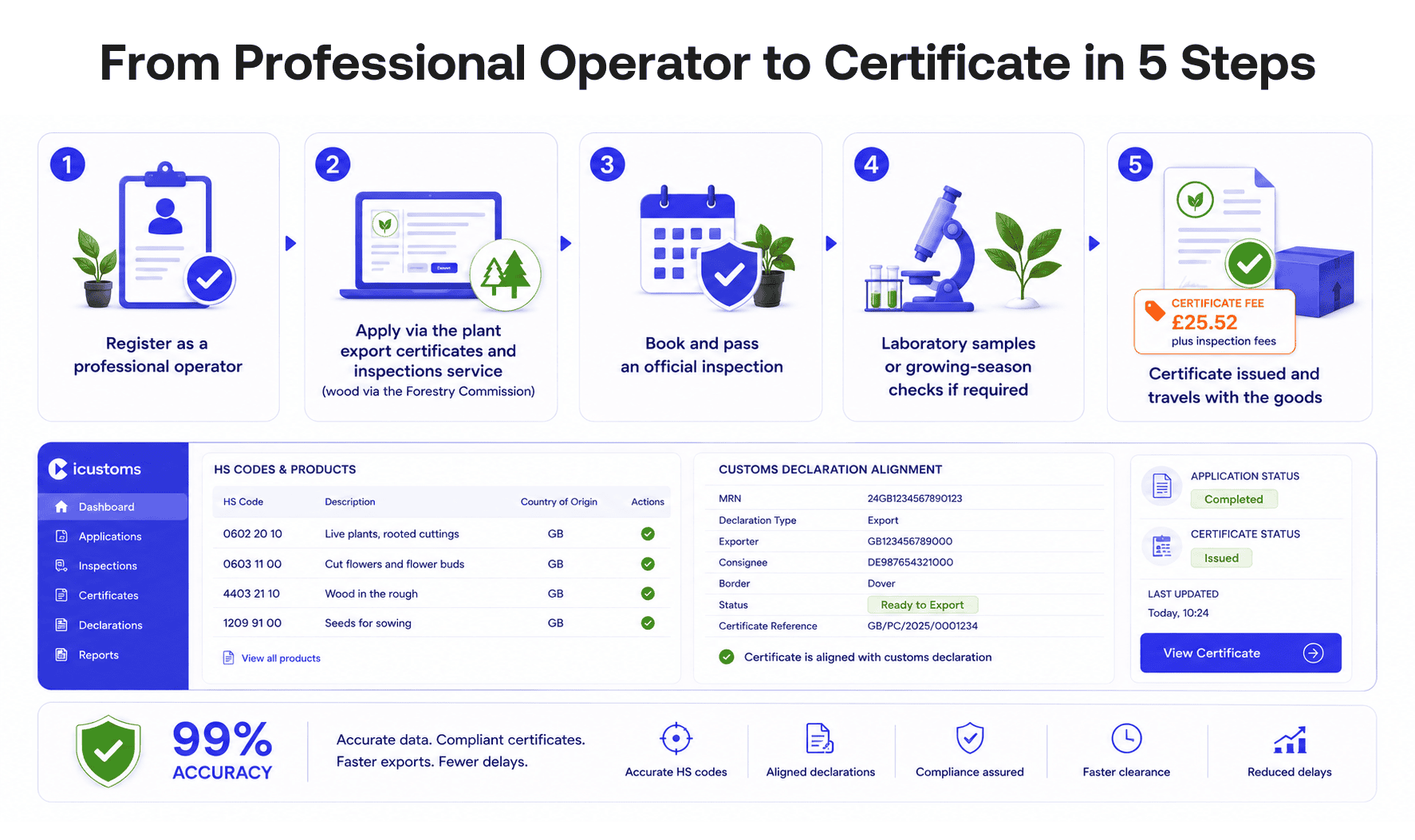 Five step process to apply for a phytosanitary certificate