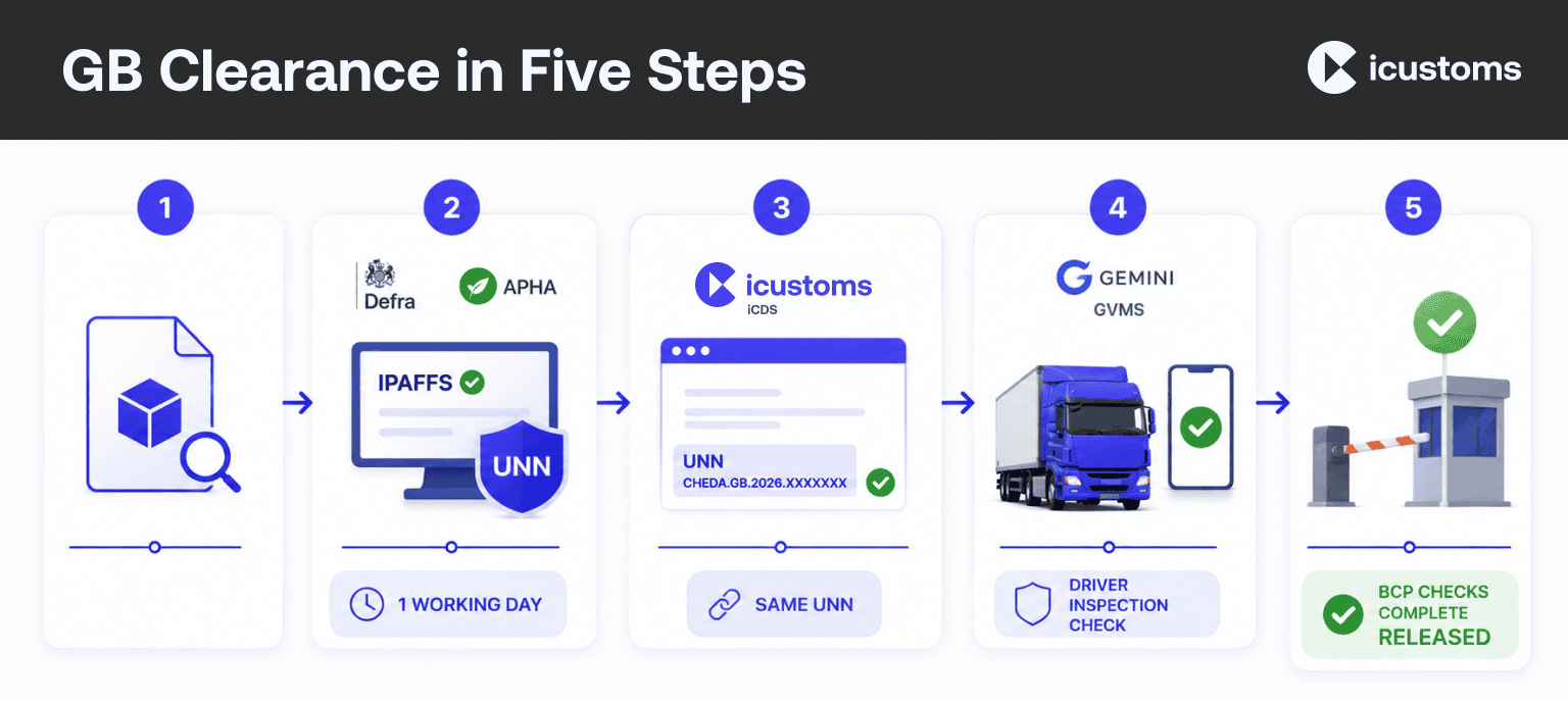 GB Clearance in Five Steps