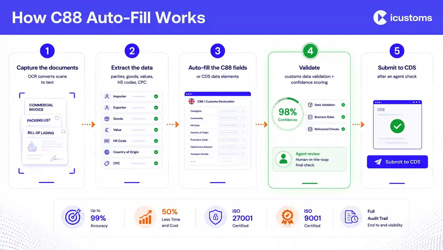 How-C88-Auto-Fill-Works