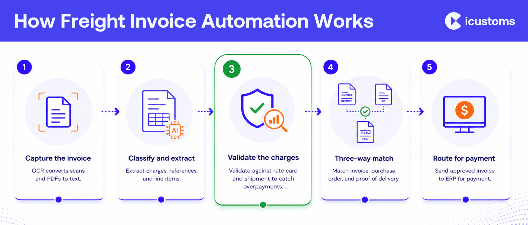 How Freight Invoice