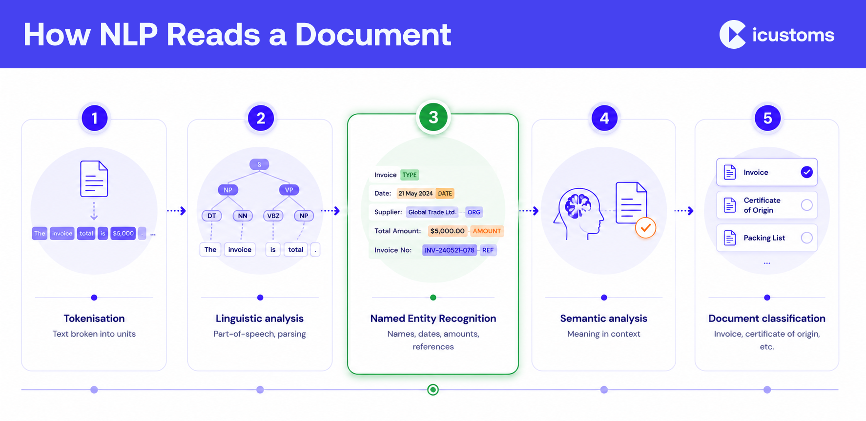 How NLP Reads a Document