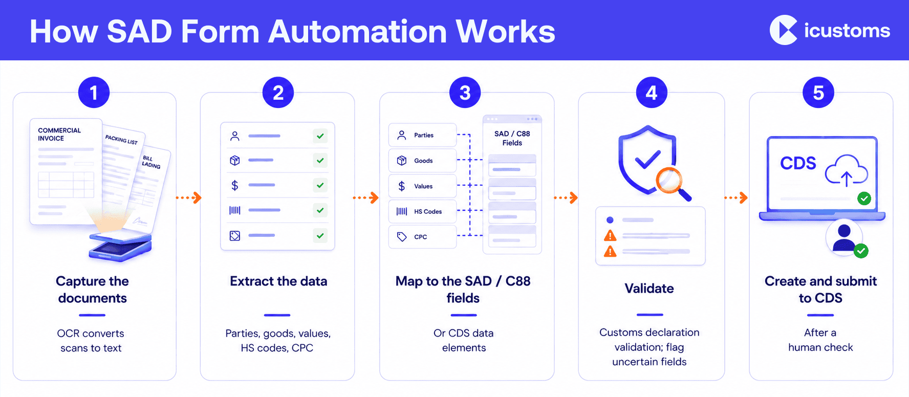 How SAD Form Automation Works