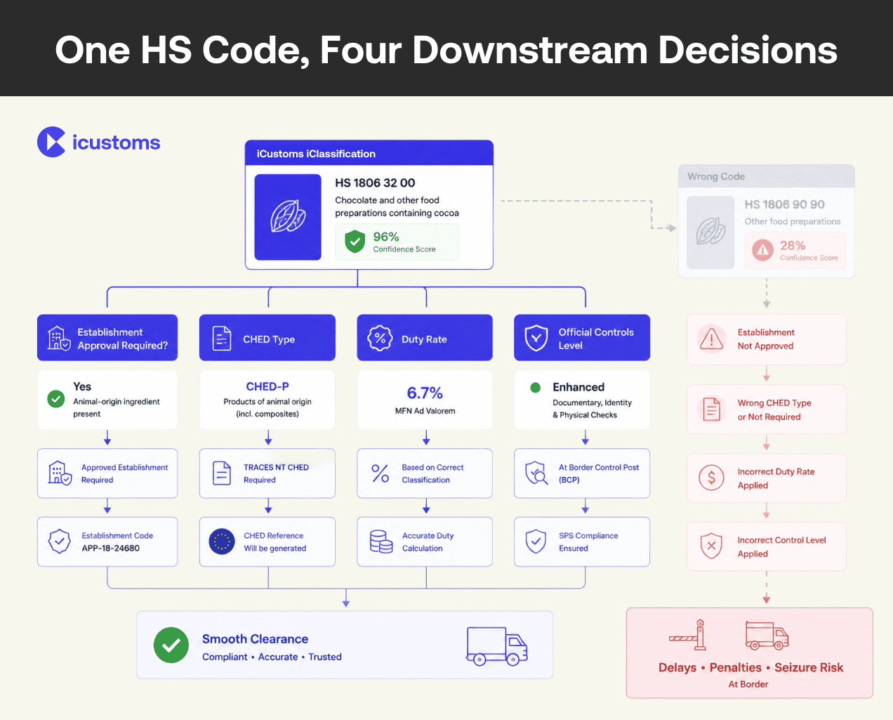 One HS Code