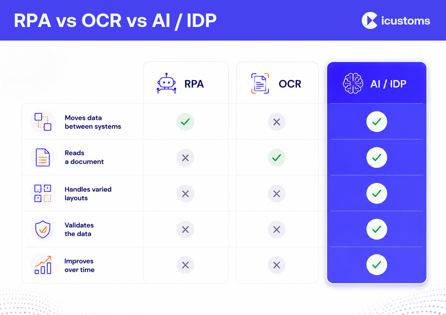 RPA vs OCR vs AI