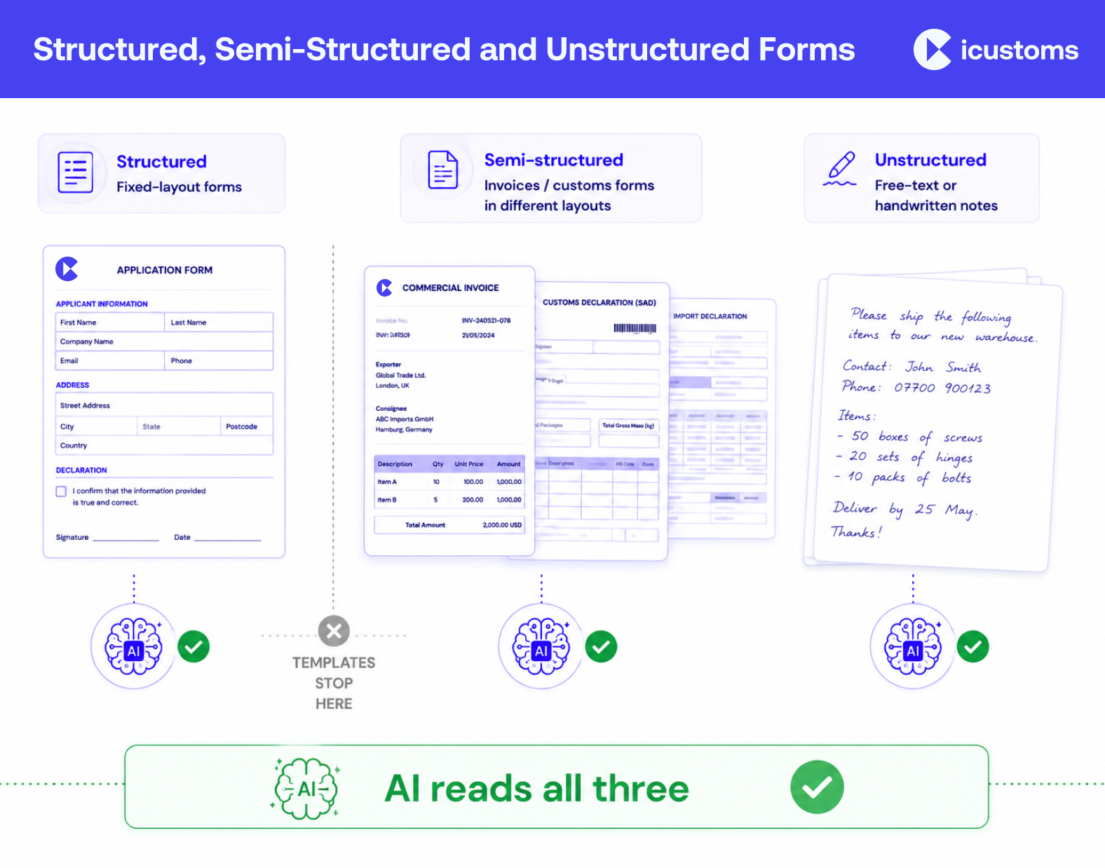 Structured, Semi-Structured