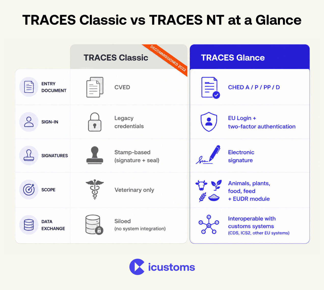 TRACES Classic vs TRACES NT