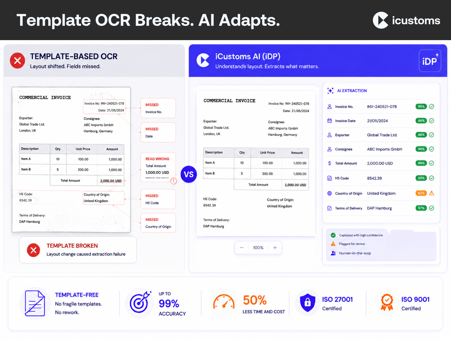 Template OCR Breaks. AI Adapts.