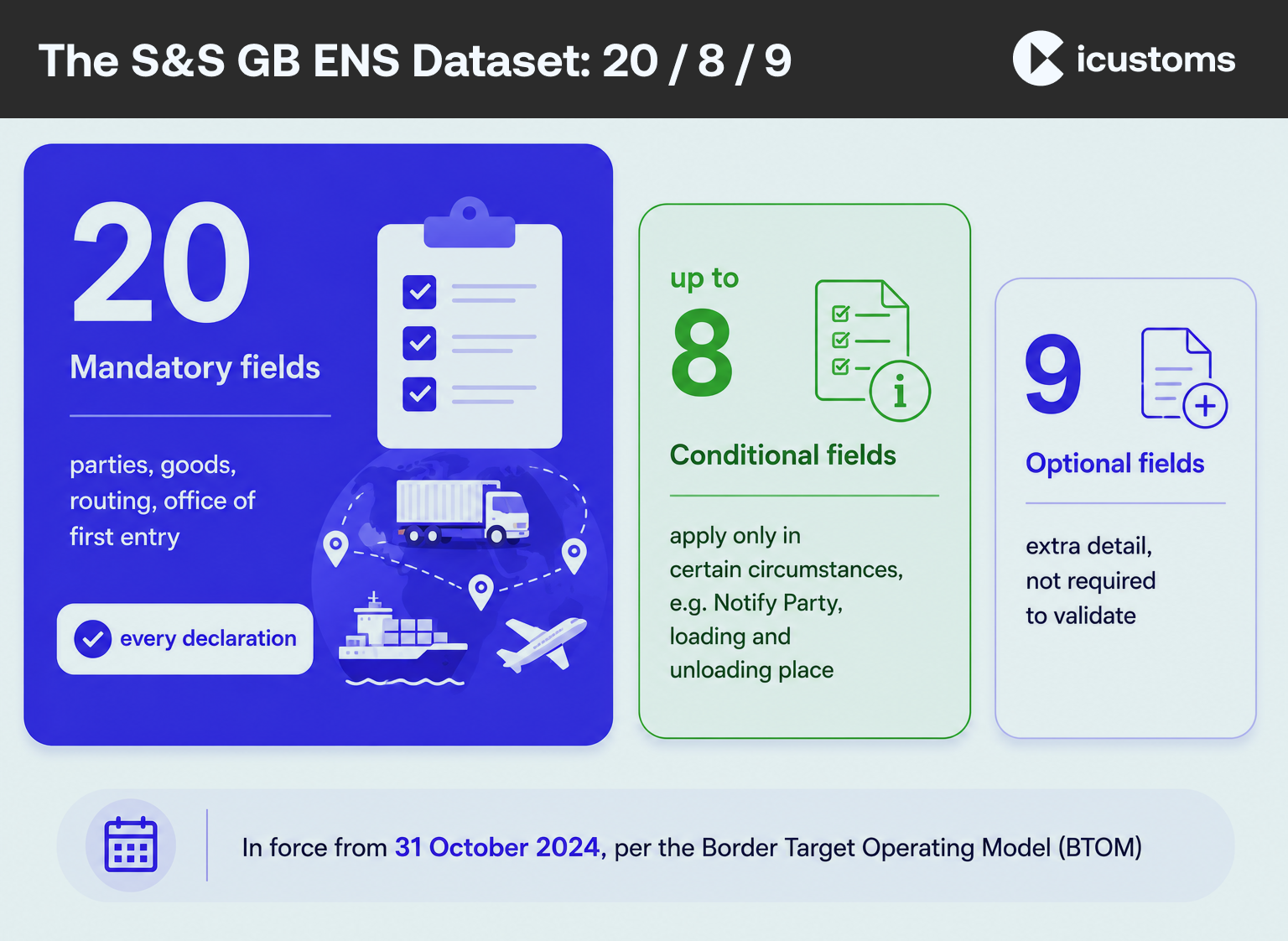 The S&S GB Data Set
