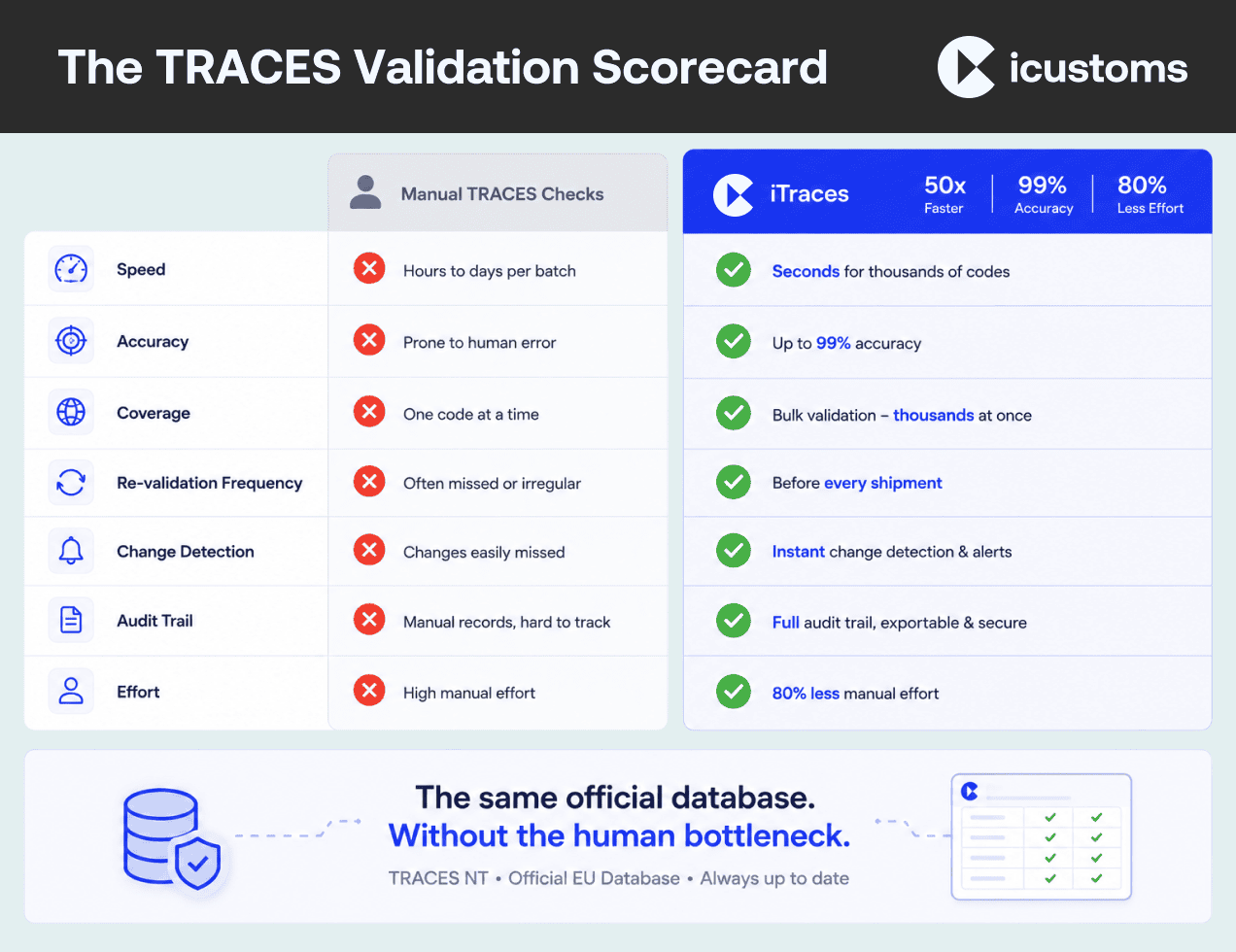 The TRACES Validation Scorecard