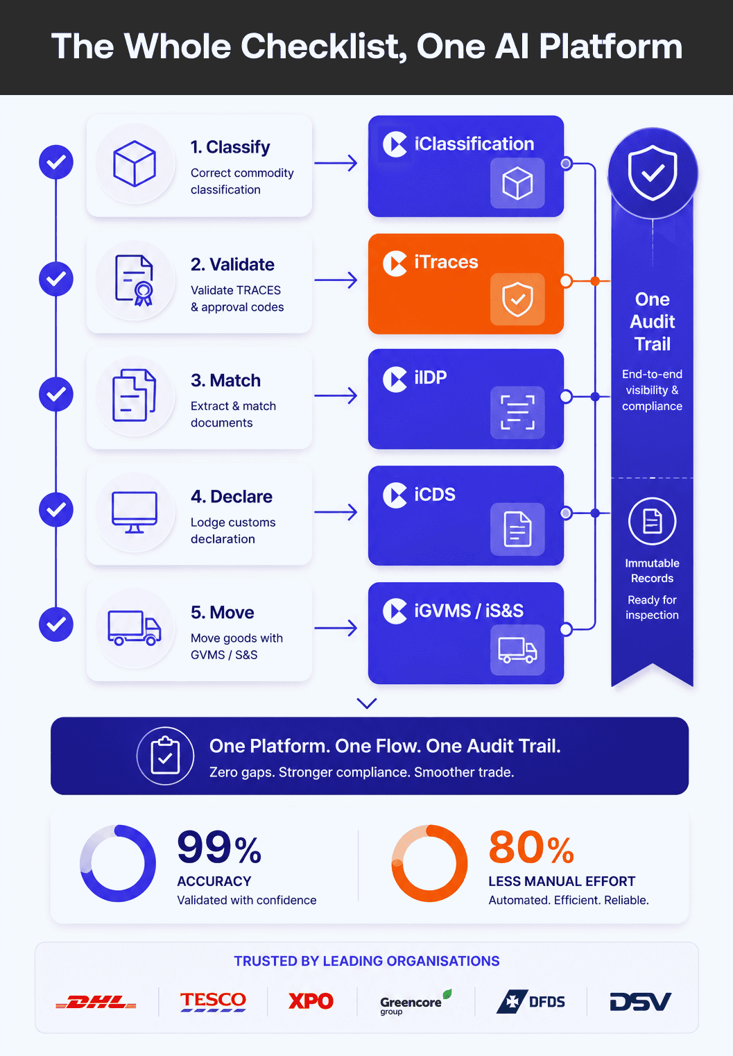 The Whole Checklist One AI Platform