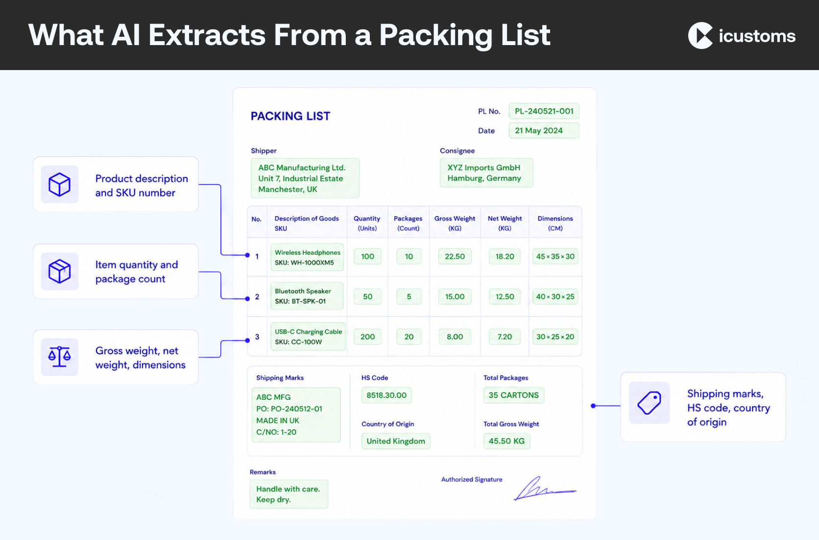 What AI Extracts From a Packing List