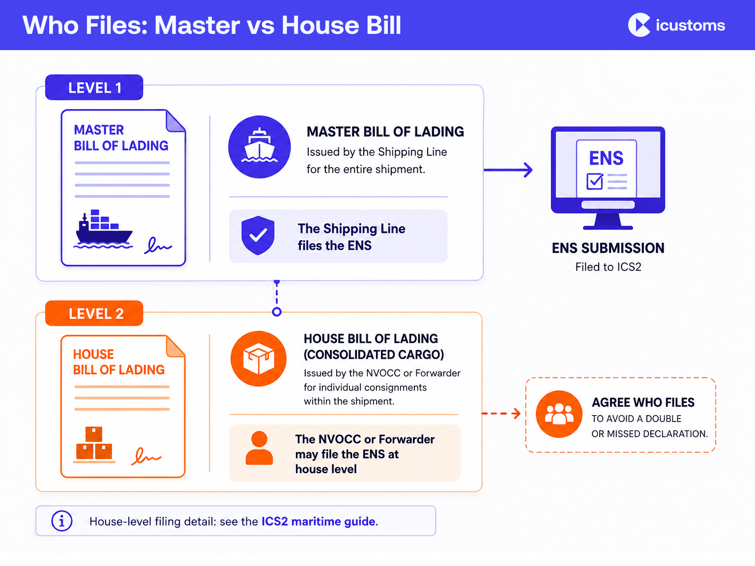 Who files the ENS for sea freight?