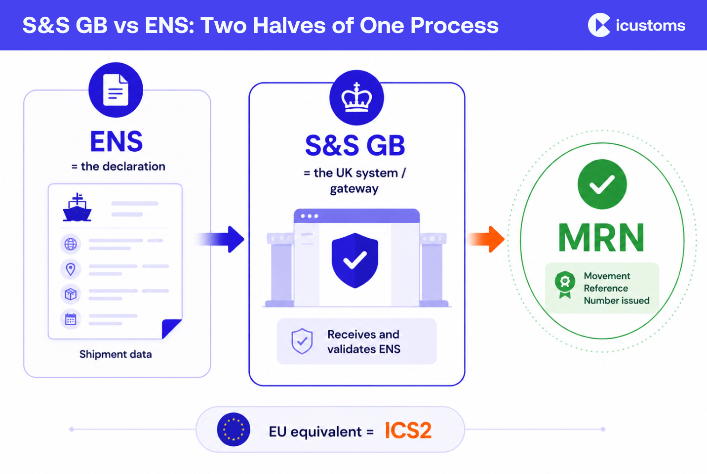 ENS Charges