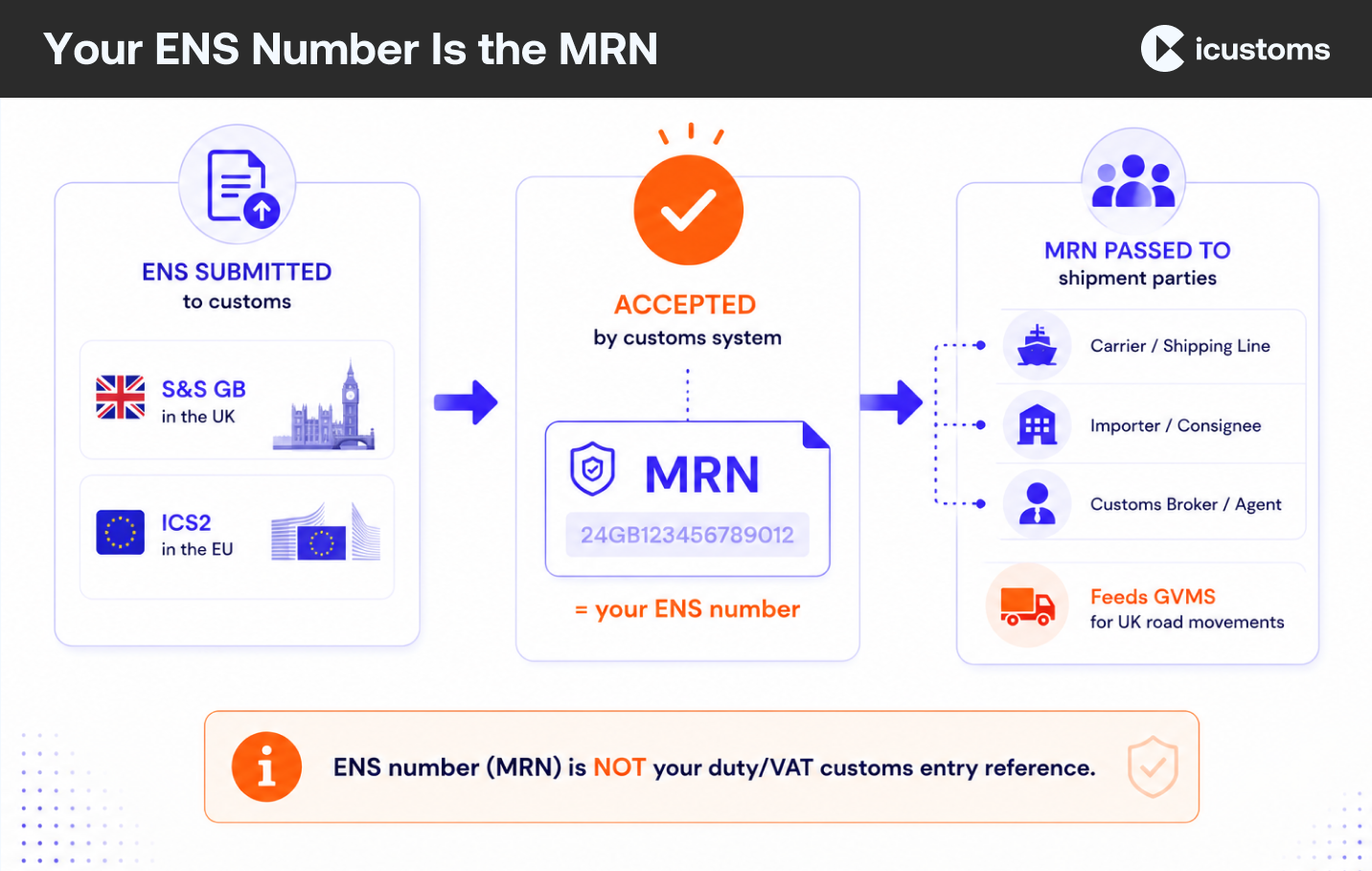 Your ENS Number Is the MRN