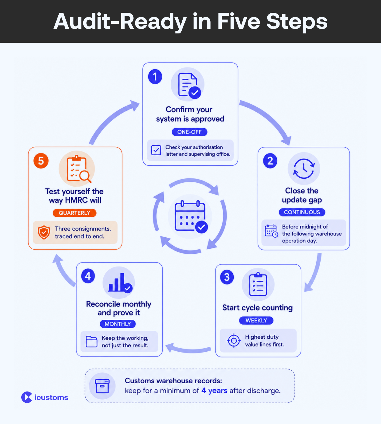 Audit-Ready in Five Steps