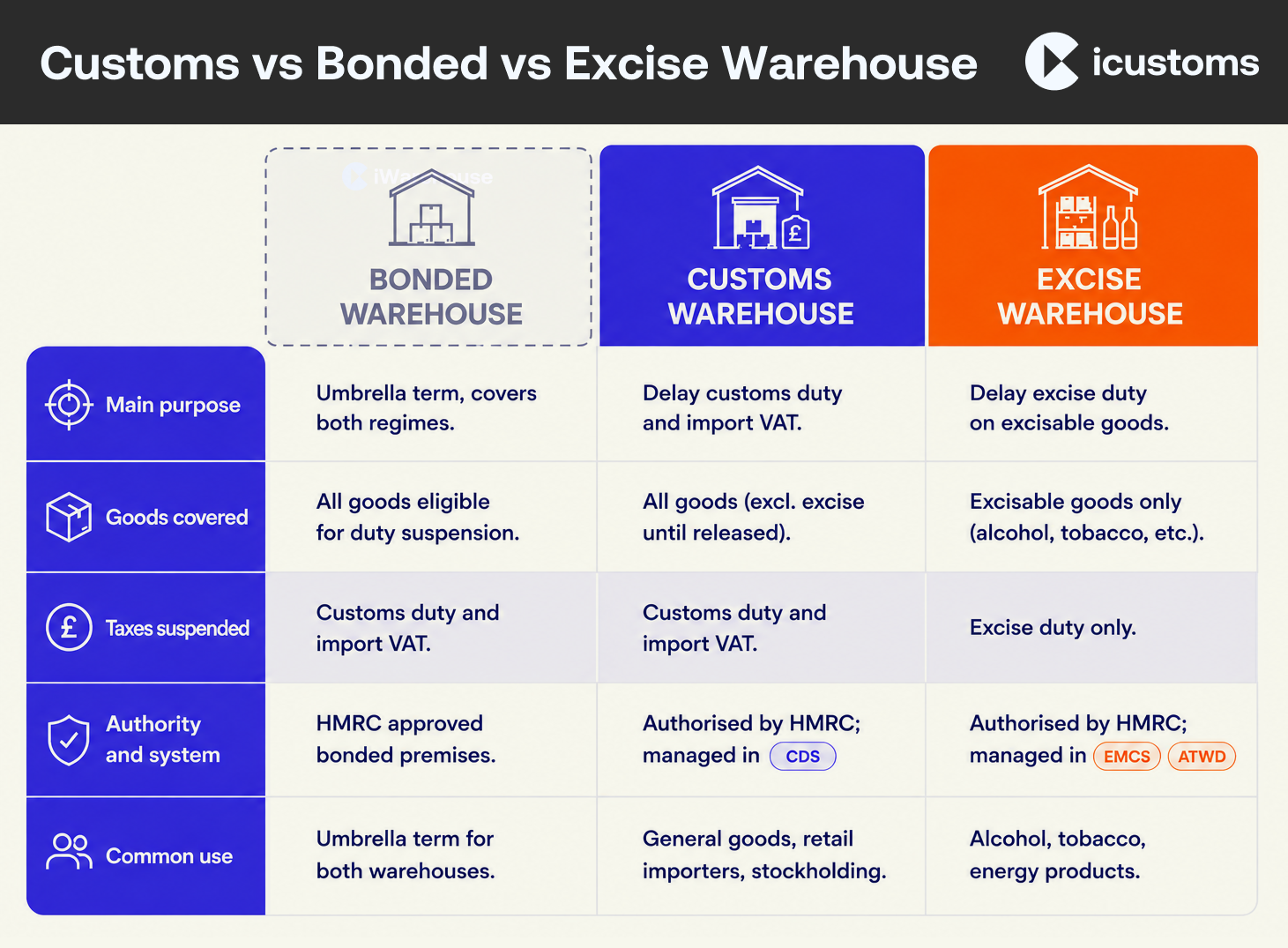 Customs vs Bonded vs Excise Warehouse