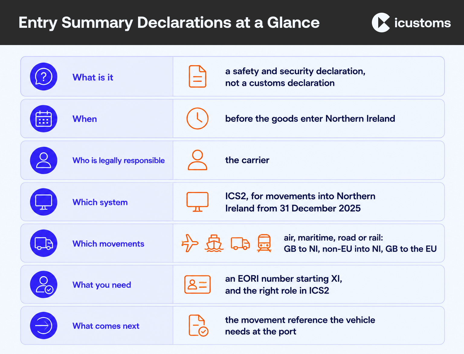 Entry Summary Declaration At a Glance